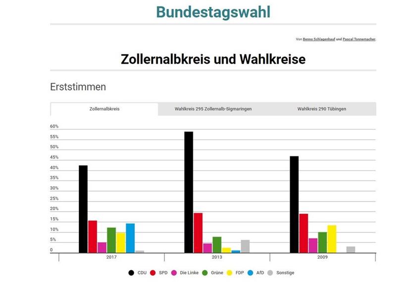 Interaktiv: die Grafiken zur Bundestagswahl 2017